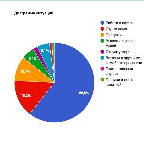 Что такое ситуационный гардероб и как его составить?